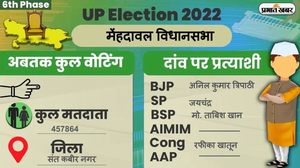 UP Chunav 2022: धनघटा विधानसभा में कैसा रहा मतदान और कितना रहा वोटिंग प्रतिशत, जानें सबकुछ
