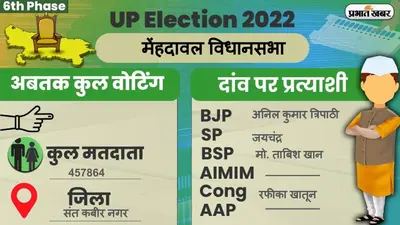 UP Chunav 2022: धनघटा विधानसभा में कैसा रहा मतदान और कितना रहा वोटिंग प्रतिशत, जानें सबकुछ