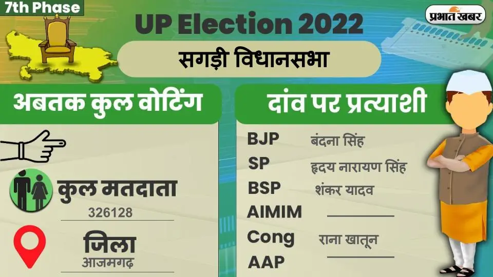 UP Chunav 2022: बदलापुर विधानसभा में कैसा रहा मतदान और कितना रहा वोटिंग प्रतिशत, जानें सबकुछ