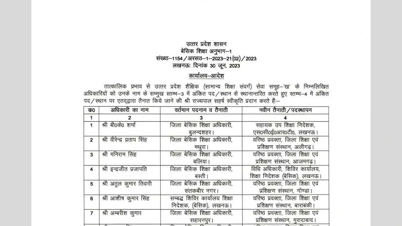 शिक्षा विभाग में बड़ा फेरबदल, योगी सरकार ने बदल दिए 30 जिलों के बीएसए , 80 शिक्षा पदाधिकारियों की नई तैनाती