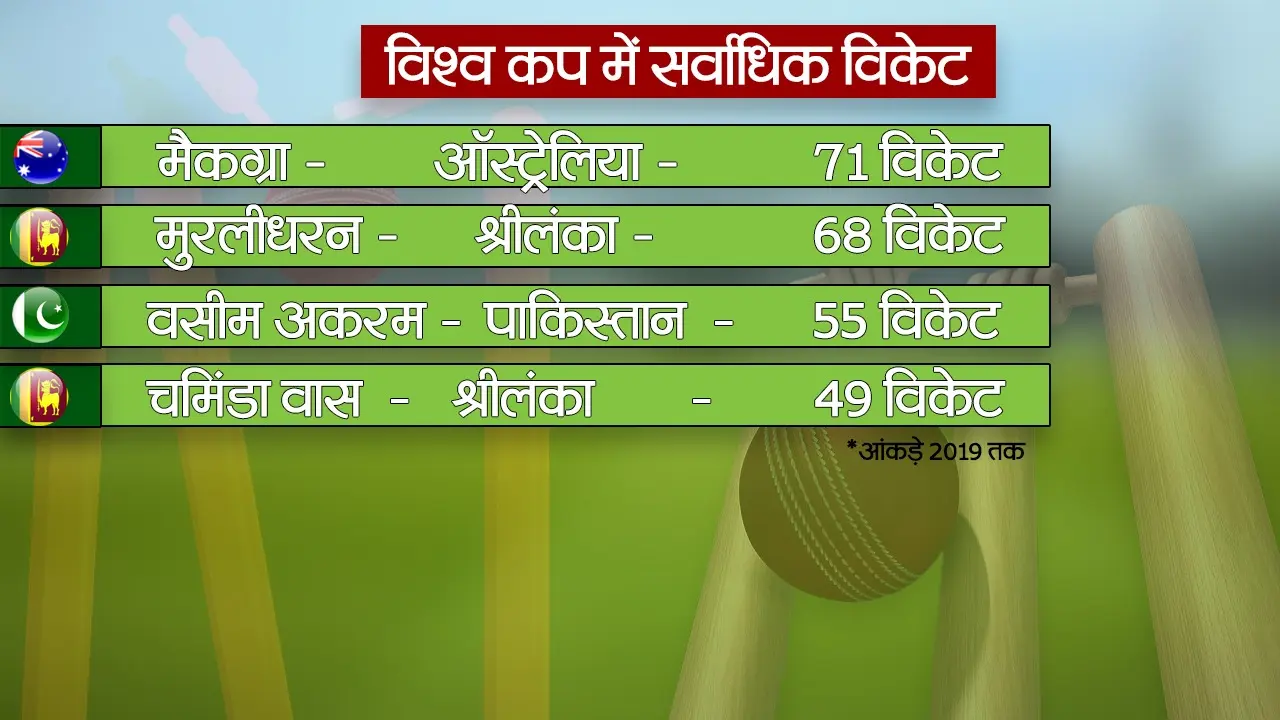 WORLD CUP 2023: सर्वाधिक विकेट लेने की सूची में शमी पहुंच सकते हैं तीसरे स्थान पर, देखें पूरा समीकरण