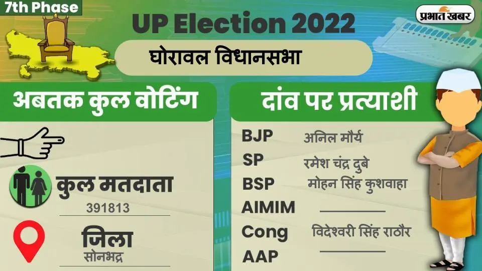 UP Chunav 2022: घोरावल विधानसभा में कैसा रहा मतदान और कितना रहा वोटिंग प्रतिशत, जानें सबकुछ