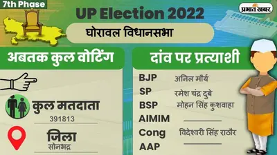 UP Chunav 2022: घोरावल विधानसभा में कैसा रहा मतदान और कितना रहा वोटिंग प्रतिशत, जानें सबकुछ