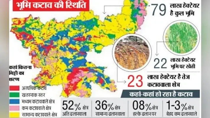 झारखंड की 80 हजार हेक्टेयर जमीन आठ साल में हो गयी बंजर : सर्वे