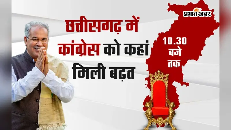 छत्तीसगढ़ में 10.30 बजे तक कांग्रेस को कहां-कहां मिली बढ़त? जानें…