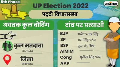 UP Chunav 2022: पट्टी विधानसभा में कैसा रहा मतदान और कितना रहा वोटिंग प्रतिशत, जानें सबकुछ