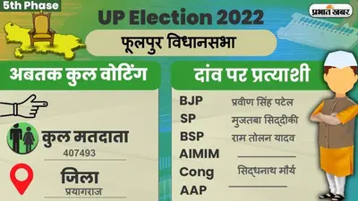 UP Chunav 2022: फूलपुर विधानसभा में कैसा रहा मतदान और कितनी रही वोटिंग प्रतिशत, जानें सबकुछ