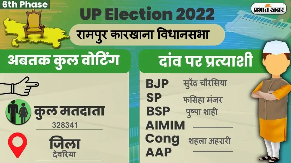 UP Chunav 2022: रामपुर कारखाना विधानसभा में कैसा रहा मतदान और कितना रहा वोटिंग प्रतिशत, जानें सबकुछ