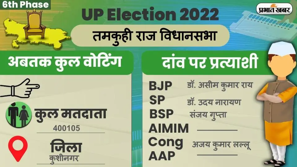 UP Chunav 2022: तमकुहीराज विधानसभा में कैसा रहा मतदान और कितना रहा वोटिंग प्रतिशत, जानें सबकुछ