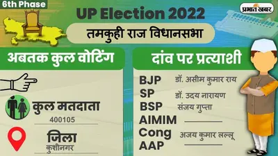 UP Chunav 2022: तमकुहीराज विधानसभा में कैसा रहा मतदान और कितना रहा वोटिंग प्रतिशत, जानें सबकुछ