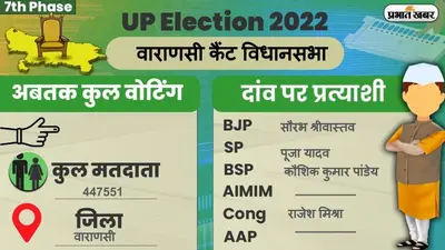 UP Chunav 2022: वाराणसी कैंट विधानसभा में कैसा रहा मतदान और कितना रहा वोटिंग प्रतिशत, जानें सबकुछ