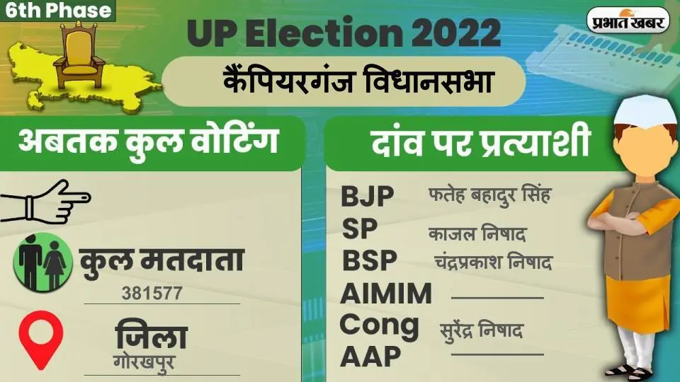 UP Chunav 2022: कैंपियरगंज विधानसभा में कैसा रहा मतदान और कितना रहा वोटिंग प्रतिशत, जानें सबकुछ