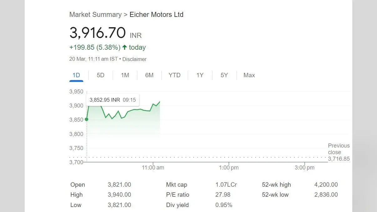 Eicher Motors का स्टॉक मार्केट खुलते 6% उछला, जानें क्यों शेयर में आयी तेजी, क्या है एक्सपर्ट की राय