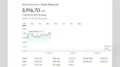 Eicher Motors का स्टॉक मार्केट खुलते 6% उछला, जानें क्यों शेयर में आयी तेजी, क्या है एक्सपर्ट की राय