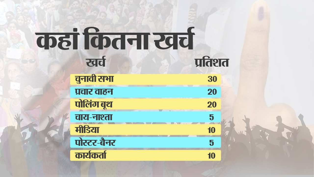 Lok Sabha Election 2024: चुनाव जीतने के लिए जोर आजमाइश तेज, पढ़िए प्रत्याशी कहां कर रहे सबसे ज्यादा खर्च…