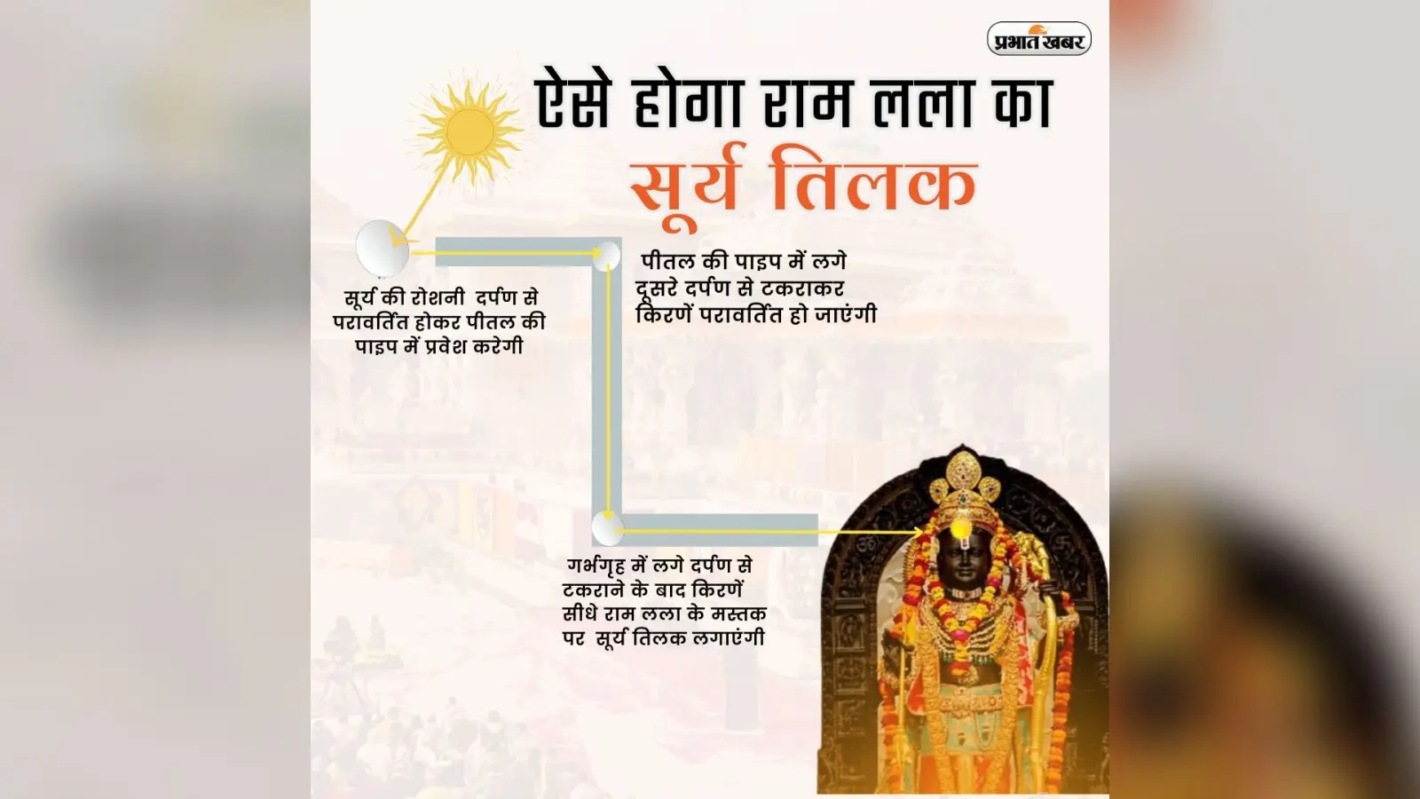 Science Behind Ram Lalla Surya Tilak: रामनवमी पर सूर्य की किरणों से रामलला का तिलक, जानें क्या है तकनीक