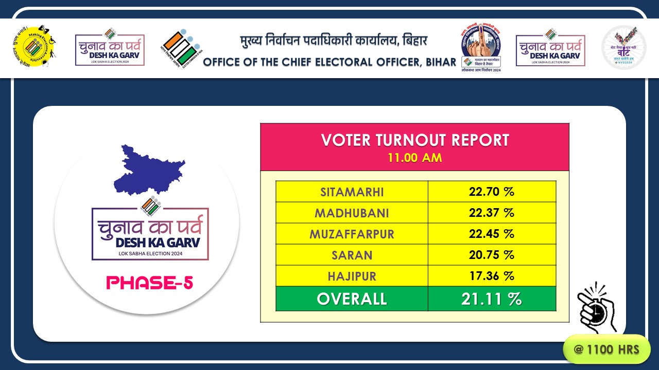 बिहार: 5 सीटों पर सुबह 11 बजे तक 21.11 प्रतिशत मतदान, पढ़िए कहां सबसे कम हुआ मतदान