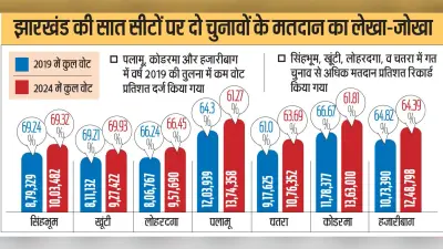 दोनों चरण में वोट बढ़े, पर प्रतिशत घटा