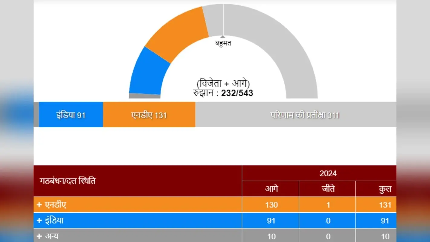 शुरुआती रुझान में एनडीए को बड़ी बढ़त, इसके बदलने की क्यों होती है ज्यादा संभावना?