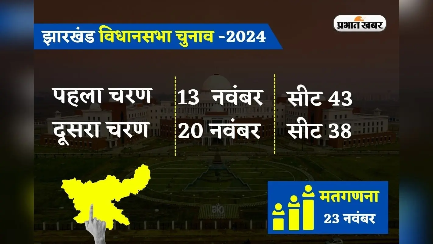 Jharkhand Assembly Election 2024 Live: झारखंड में दो चरणों में 13 और 20 नवंबर को होगा मतदान, 23 को मतगणना