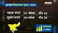 Jharkhand Assembly Election 2024 Live: झारखंड में दो चरणों में 13 और 20 नवंबर को होगा मतदान, 23 को मतगणना