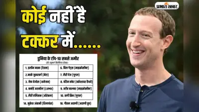 Mark Zuckerberg: दुनिया के दूसरे सबसे अमीर इंसान बने फेसबुक के संस्थापक मार्क जुकरबर्ग
