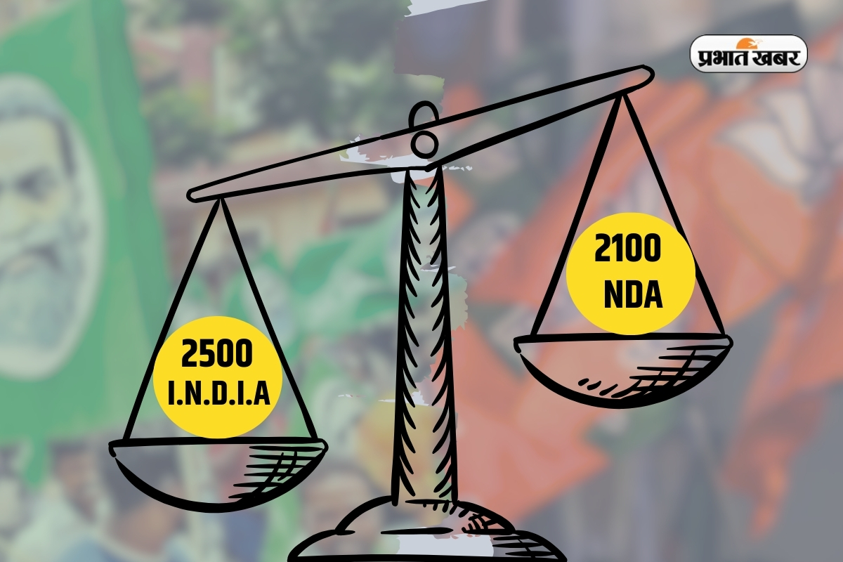 Jharkhand Chunav Result 2024: 2100 पर भारी 2500 वाली स्कीम, झारखंड में I.N.D.I.A की बड़ी जीत