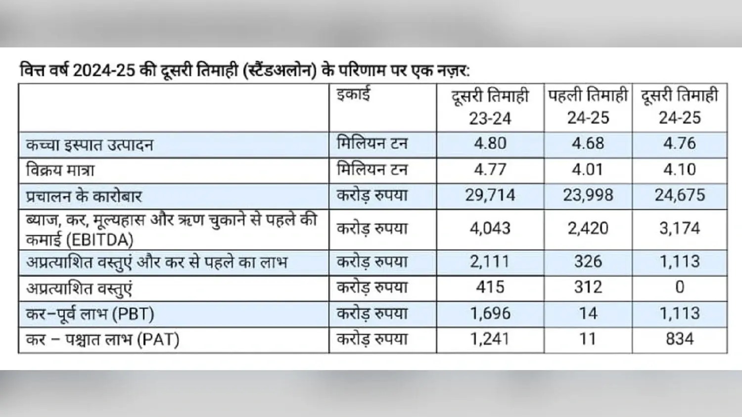 Bokaro News: वित्त वर्ष की दूसरी छमाही में बेहतर प्रदर्शन कर सकती है कंपनी : अमरेंदु प्रकाश