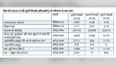 Bokaro News: वित्त वर्ष की दूसरी छमाही में बेहतर प्रदर्शन कर सकती है कंपनी : अमरेंदु प्रकाश