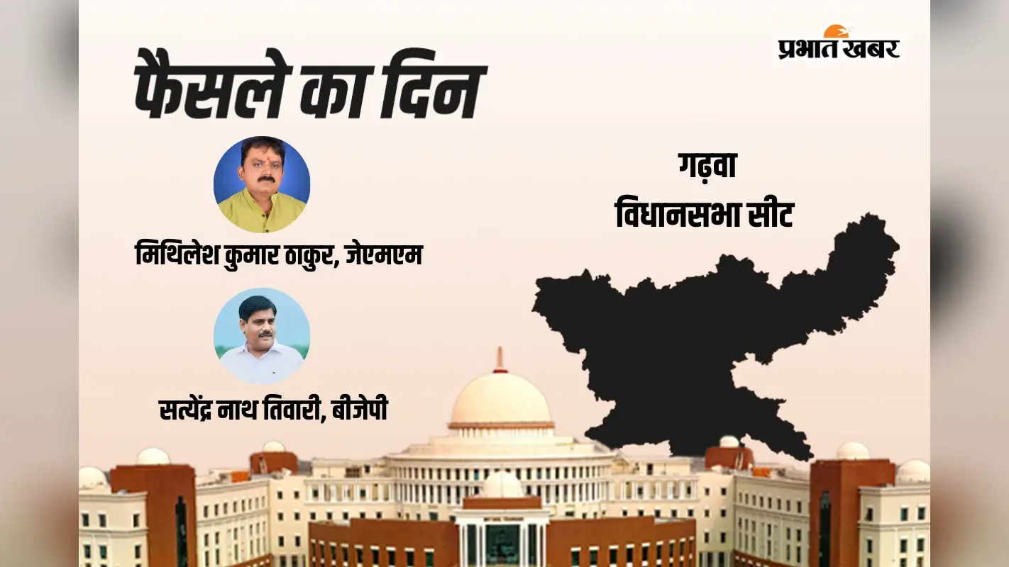 Garhwa Vidhan Sabha Result 2024: मंत्री मिथिलेश ठाकुर पिछड़े बीजेपी के सत्येंद्रनाथ तिवारी आगे