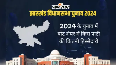 झारखंड चुनाव में भाजपा-आजसू के वोट शेयर घटे, जानें, झामुमो और कांग्रेस के वोट में कितनी वृद्धि हुई