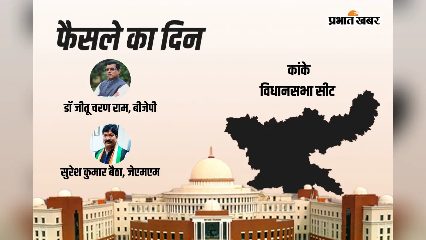 Kanke Vidhan Sabha Result 2024: कांग्रेस के सुरेश कुमार बैठा आगे वहीं, बीजेपी के डॉ. जीतू चरण राम रहे पीछे