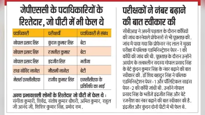 News of fraud in JPSC : जेपीएससी-2 में पीटी में फेल हो चुके अपने रिश्तेदारों को बनाया अफसर