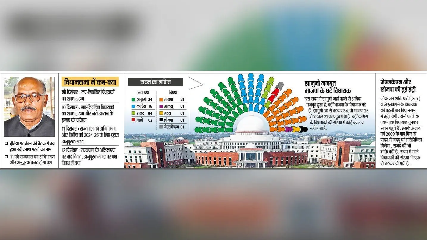 Jharkhand Assembly News : विधानसभा सत्र आज से, रबींद्रनाथ फिर बनेंगे स्पीकर