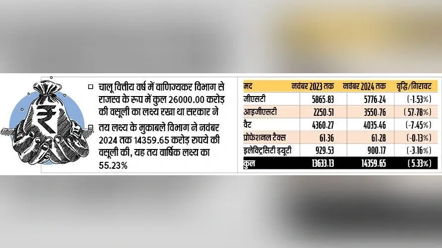 News of Commercial Tax Department : नवंबर तक वैट, प्रोफेशनल टैक्स व इलेक्ट्रिसिटी ड्यूटी से वसूली में कमी