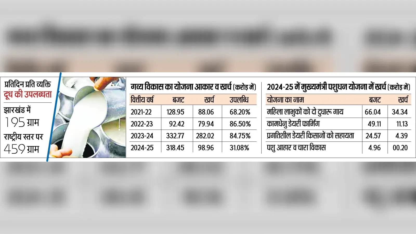 Animal Farming News : चार साल से नहीं मिल रहा सप्लायर, दूध की उपलब्धता घटी