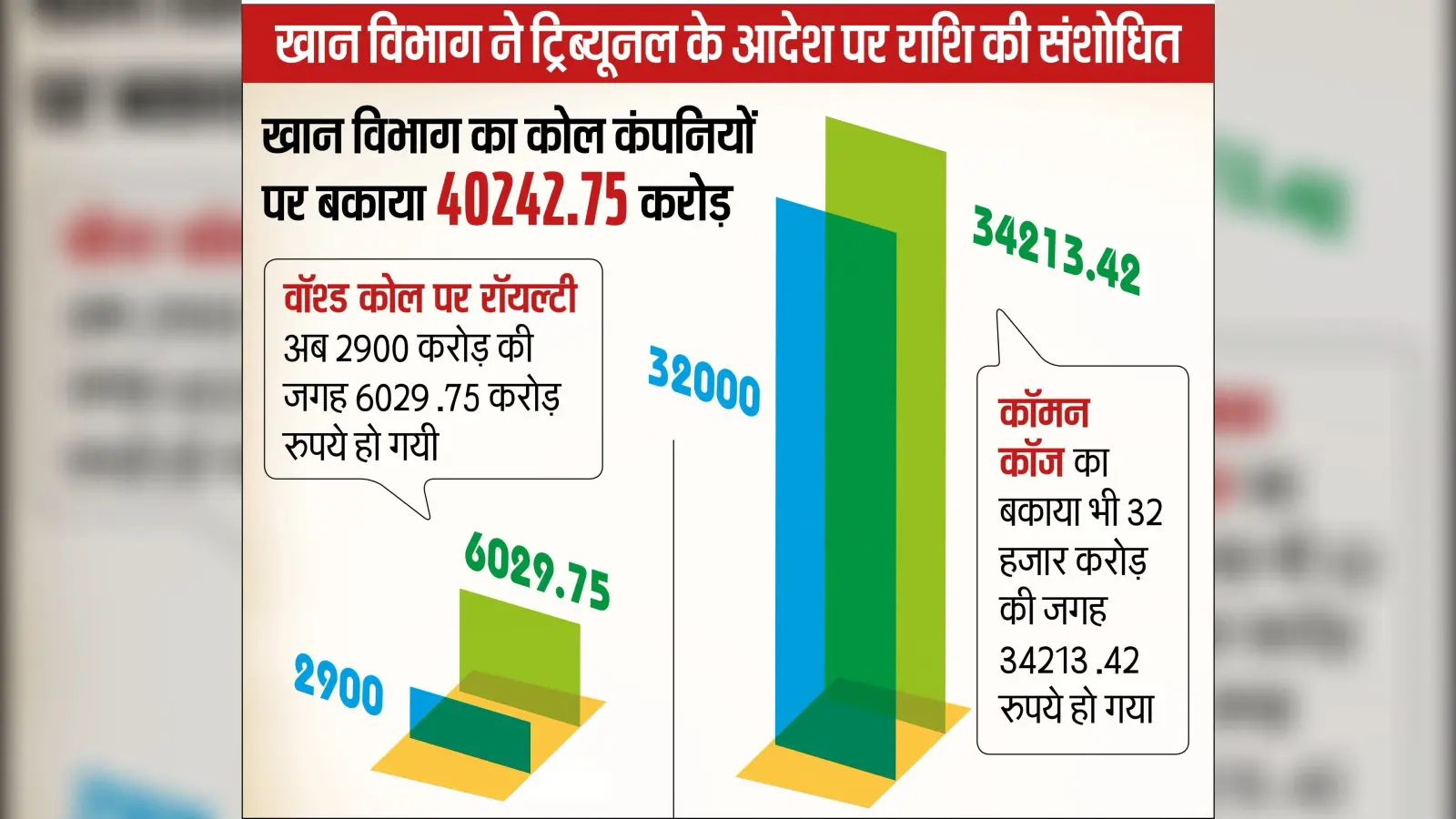 Jharkhand Government News : कोल कंपनियों पर बकाया 1.36 लाख करोड़ से बढ़कर 1.41 लाख करोड़ हुआ