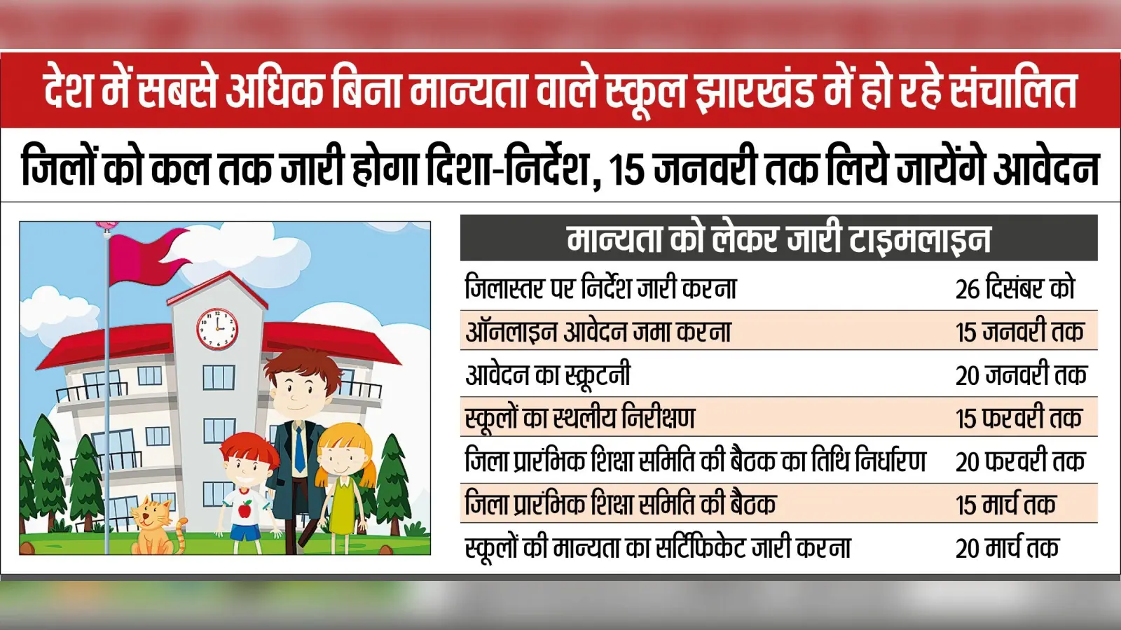 School Education News : राज्य के 5,879 स्कूलों की मान्यता प्रक्रिया कल से शुरू, 20 मार्च तक करना होगा पूरा