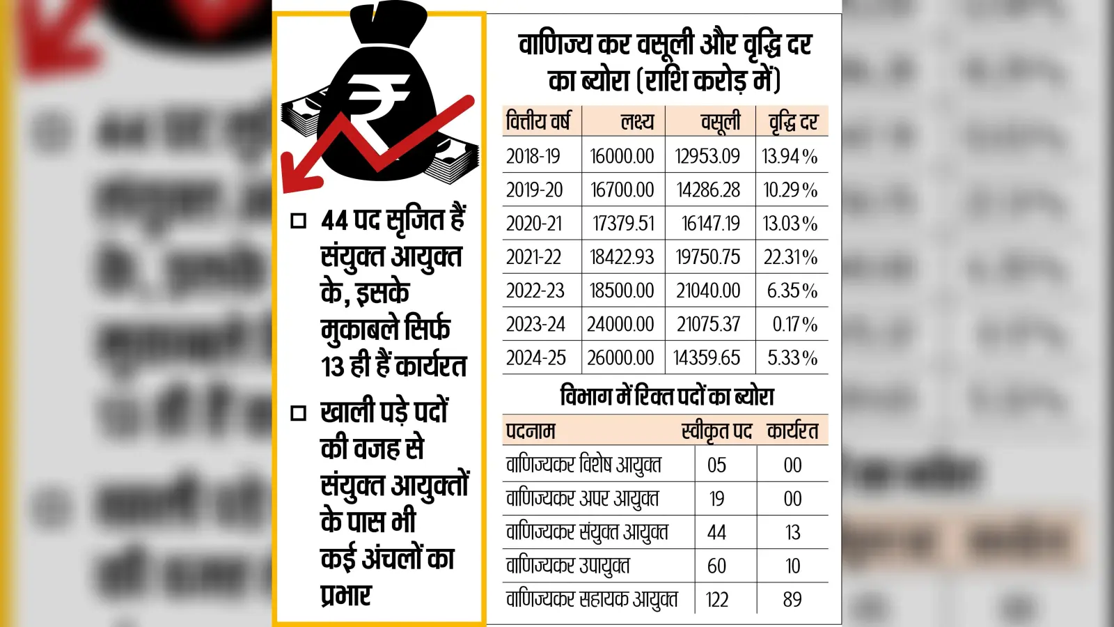 Revenue Collection News : वाणिज्य कर विभाग के शीर्ष पद खाली राजस्व वृद्धि दर में हुई भारी गिरावट
