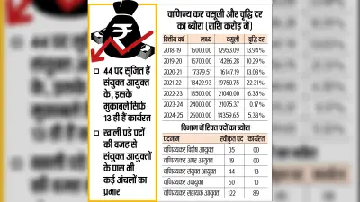 Revenue Collection News : वाणिज्य कर विभाग के शीर्ष पद खाली राजस्व वृद्धि दर में हुई भारी गिरावट