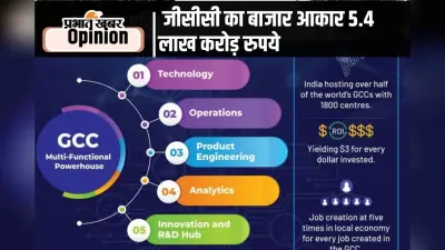 ग्लोबल कैपेबिलिटी सेंटर का हब बनता भारत