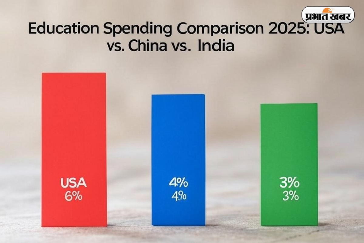 Budget 2025: शिक्षा पर अमेरिका 6%, चीन 4%, लेकिन भारत का खर्च जानकर रह जाएंगे दंग!