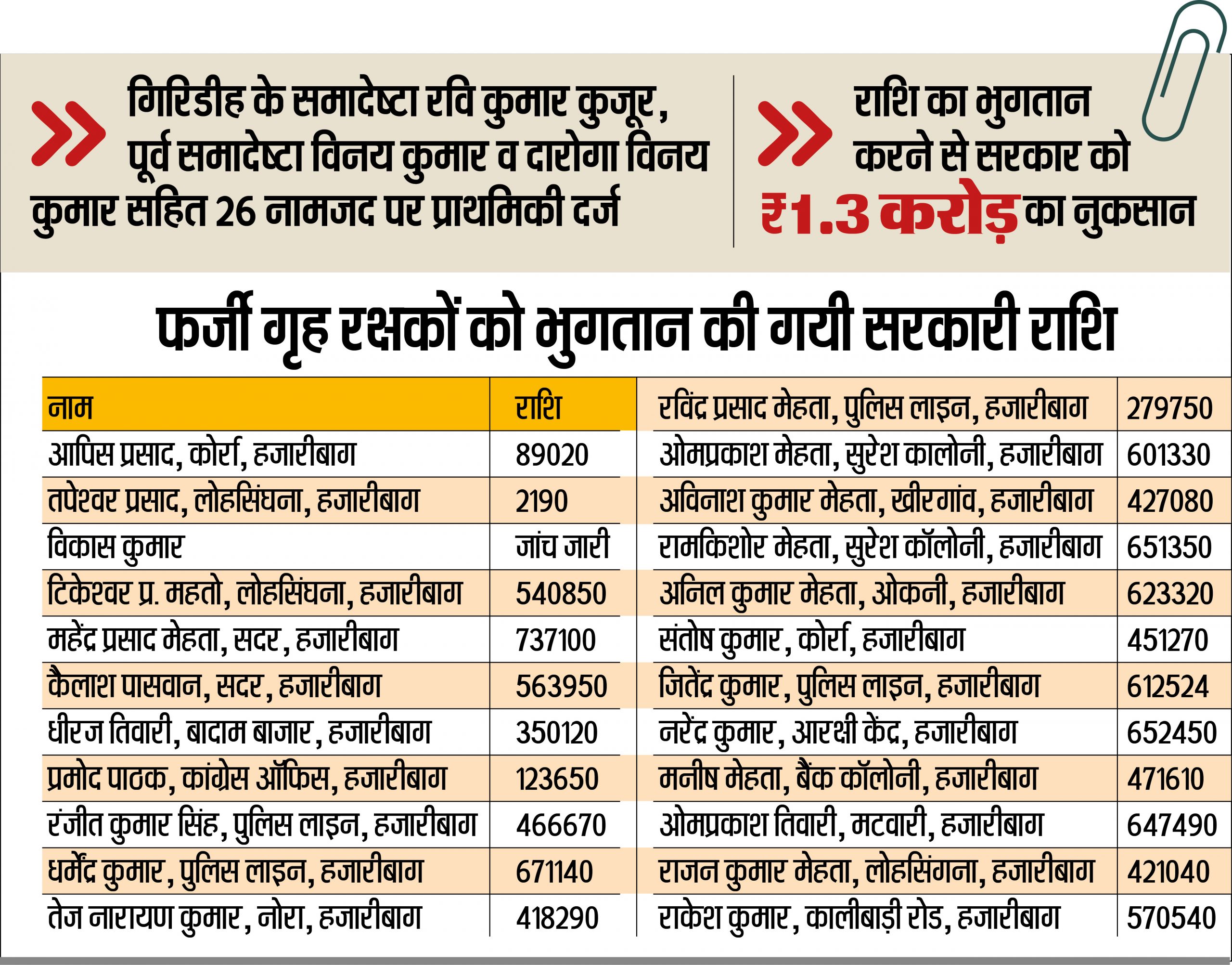 News of fraud in Home Guard Recruitment : हजारीबाग में फर्जी तरीके से बहाल हुए होमगार्ड, तीन अफसरों पर केस