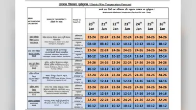 Bihar Weather: बिहार में दो दिन मिलेगी ठंड से थोड़ी राहत, फिर इस दिन से पड़ेगी कड़ाके की ठंड