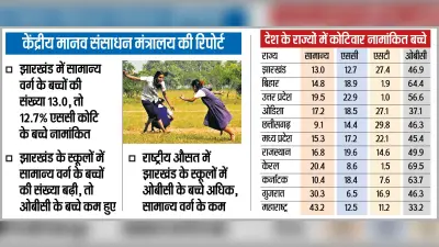 School Education News : झारखंड के स्कूलों में 46.9% ओबीसी और 27.4% एसटी बच्चे