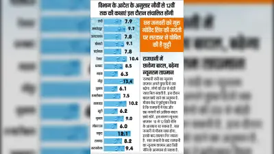 Weather News : झारखंड में कड़ाके की ठंड, केजी से आठवीं कक्षा के बच्चों को 13 तक छुट्टी