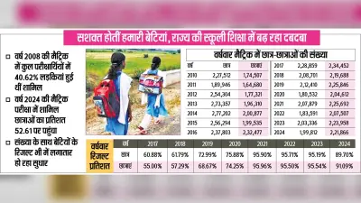 Good News : बेटियों ने मैट्रिक में संख्या और रिजल्ट दोनों में लड़कों को पीछे छोड़ा
