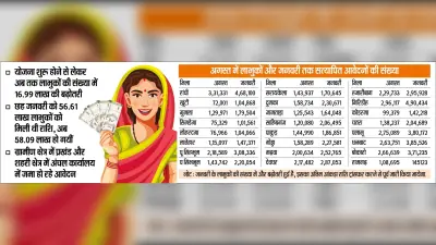 Government Scheme News : मंईयां योजना के लाभुक हुए 58 लाख, दिसंबर की तुलना में डेढ़ लाख बढ़े