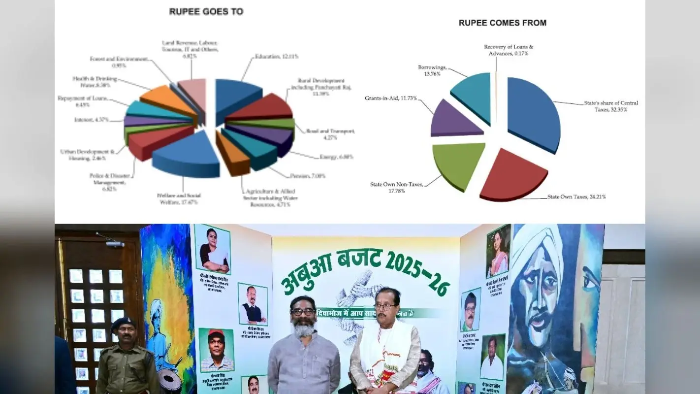झारखंड सरकार का आय-व्यय का ब्योरा : सेंट्रल टैक्स से मिलते हैं 32.35 प्रतिशत पैसे, कहां-कहां होता है खर्च, यहां देखें