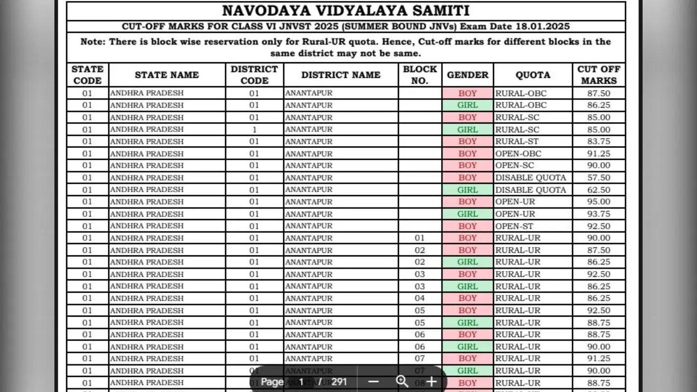 JNVST Answer Key: नवोदय विद्यालय कक्षा 6 के एंट्रेंस एग्जाम की आंसर-की जारी, देखें कटऑफ मार्क्स